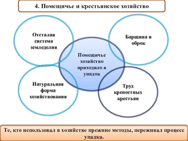 Помещичье хозяйство 19 века. Развитие помещичьего хозяйства. Помещичьи крестьяне. Крестьянское и помещичье хозяйство в пореформенный период. Типы помещичьих хозяйств.