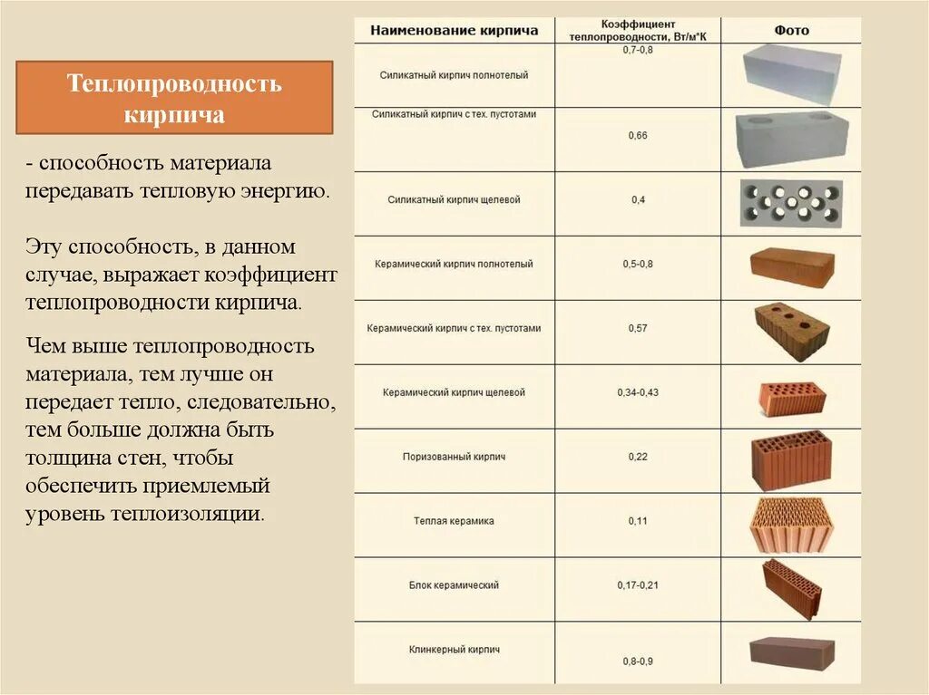 Срок службы керамических. Щелевой кирпич коэффициент теплопроводности. Коэффициент теплопроводности глиняного кирпича. Коэффициент теплопроводности кирпича полнотелого. Коэффициент теплопроводности кирпича глиняного обыкновенного.