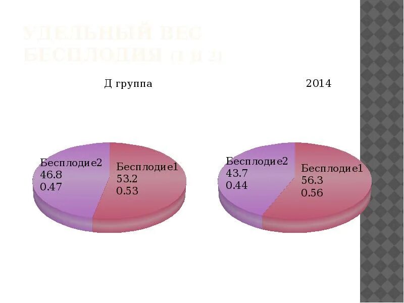 Бесплодие 1. Бесплодие 1 и 2. Бесплодный брак. Бесплодие 1 степени