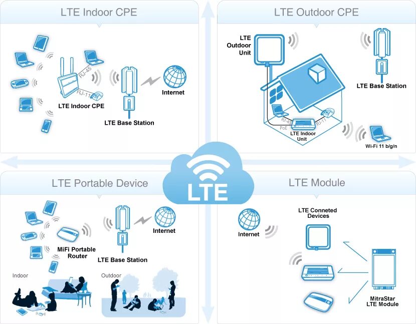 Lte устройств. Индор Базовая станция. IOT И m2m схема. LTE радиостанция. IOT/m2m устройств.