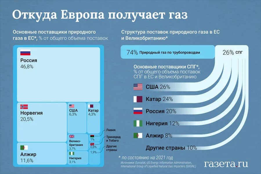 Страны зависят от россии. Зависимость Европы от российского газа. Страны зависящие от российского газа 2022. Зависимость европейских стран от российского газа. Поставщики газа в Европу.