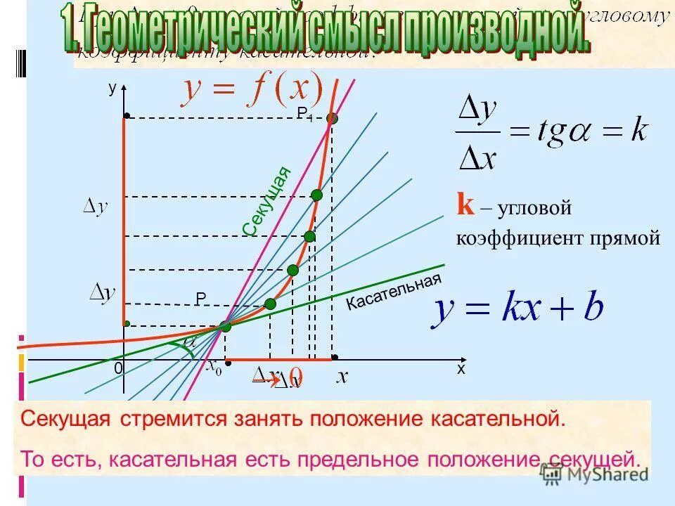 Угловой коэффициент касательной есть. Угловой коэффициент прямой функции.