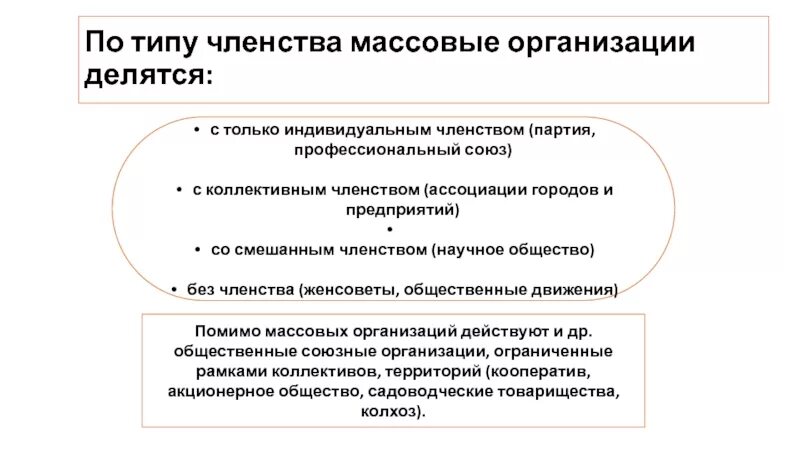 Индивидуальное членство. Виды членства. Членство в организации. Членство это в обществознании. Ассоциация виды членства.