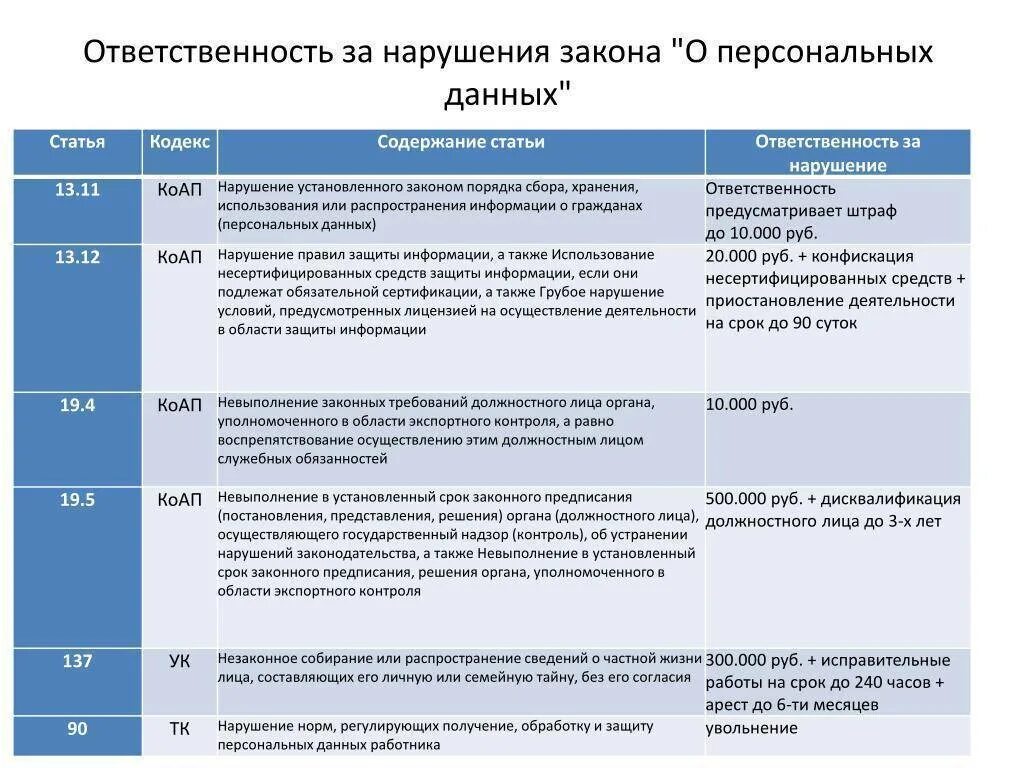 Нарушения 8 фз. Нарушение закона о персональных данных. Ответственность за нарушение персональных данных. Ответственность за распространение персональных данных. Персональные данные ответственность.