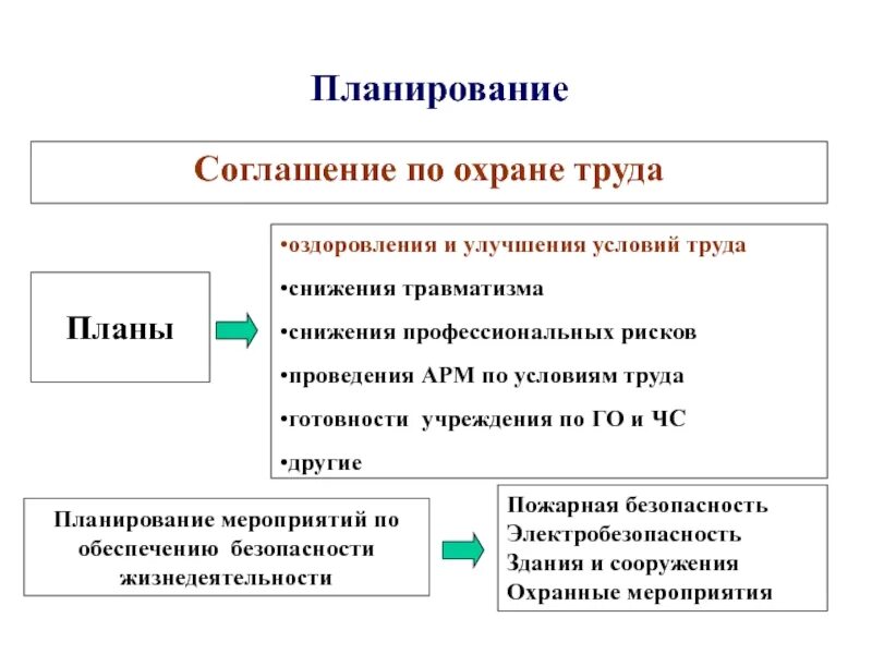 Понижавший труд. Соглашение по охране труда. План финансирования мероприятий по охране труда. Финансирование охраны труда. Финансирование мероприятий по охране труда.