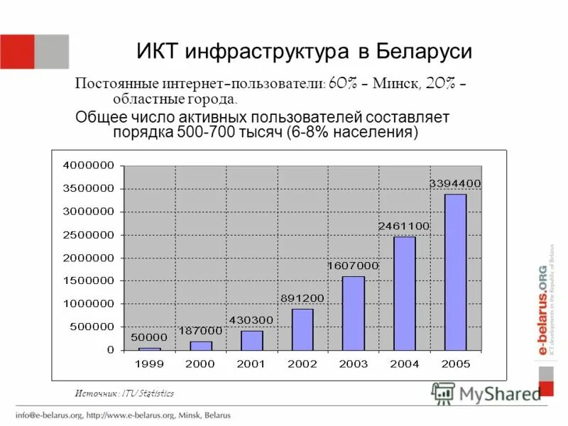 Икт инфраструктура. ИКТ-инфраструктура это. Инфраструктура Беларуси. "ИКТ-инфраструктура завода схеа".