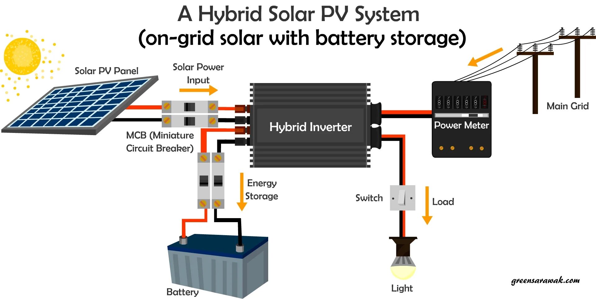 Hybrid systems. Гибридный солнечный инвертор solar 1800. инвертор для солнечных панелей off grid. on grid off grid solar system. vackson hybrid solar inverter a620xr.