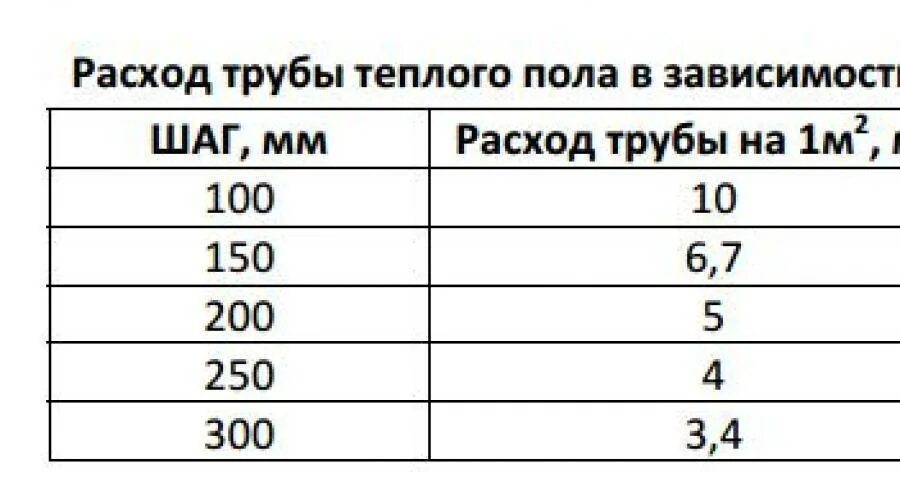 Рассчитать площадь теплого пола. Максимальная длина трубы теплого пола 16мм. Максимальная длина контура теплого пола 16 трубы таблица. Максимальная длина трубы теплого пола 16мм одного контура. Расход трубы на теплый пол на м2 таблица.