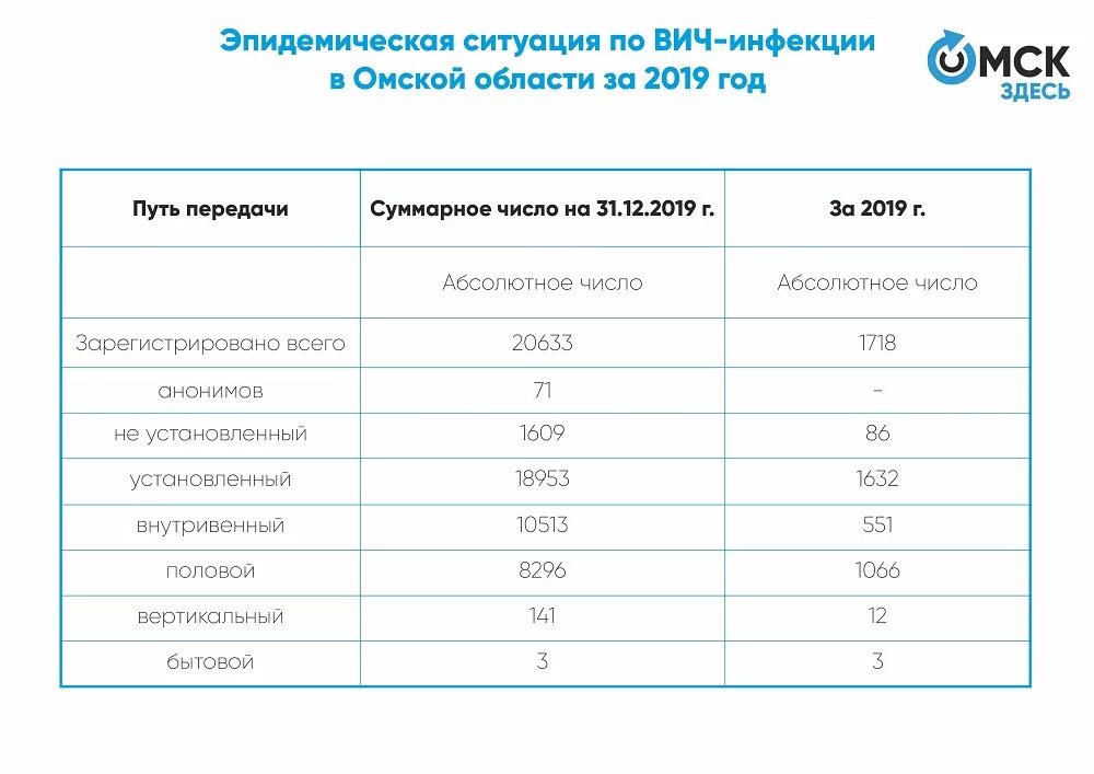 Спид центр омск 50 лет профсоюзов. Статистика спида в омске. спид центр омск. омск вич.