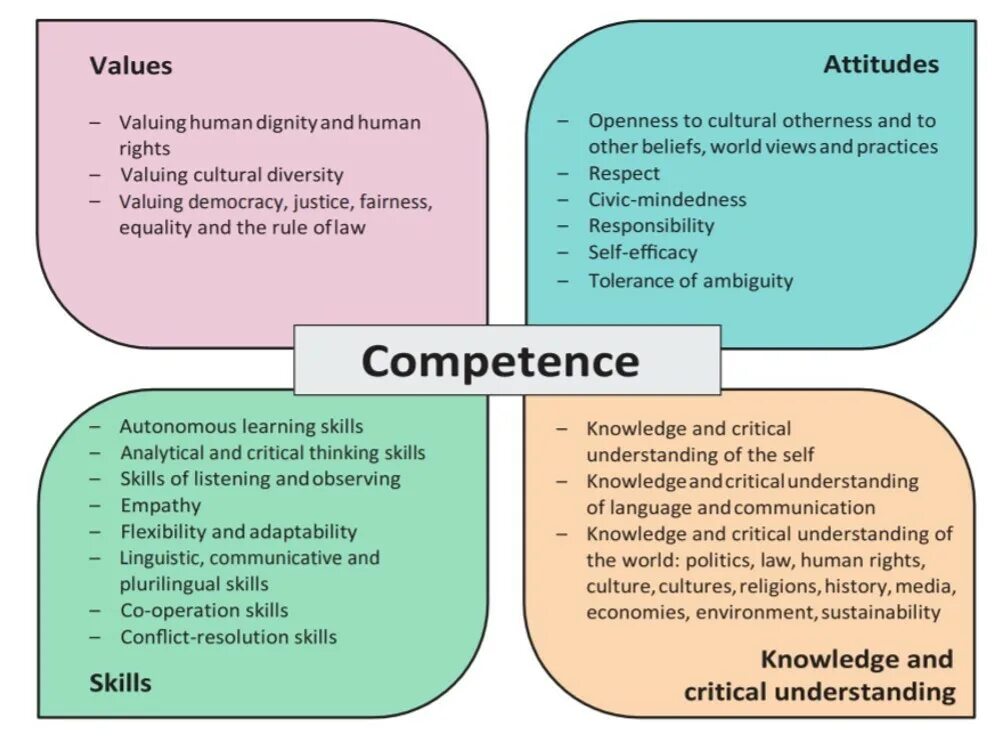 Self value. Competence. Cultural competence skills. Human skills английский. Communicative competence.