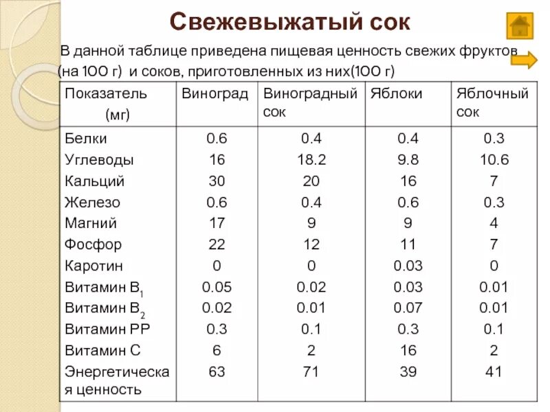 Сок яблочный калорийность на 100 мл. Энергетическая ценность яблочного сока. Пищевая ценность яблочного сока. Пищевая ценность яблочного сока в 100 граммах.