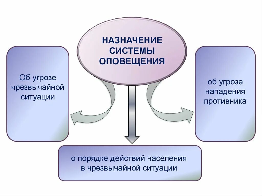 Если сигнал об угрозе нападения противника. Система оповещения ЧС. Схема КСЭОН. Слайды по системам оповещения. Система оповещения при ЧС.