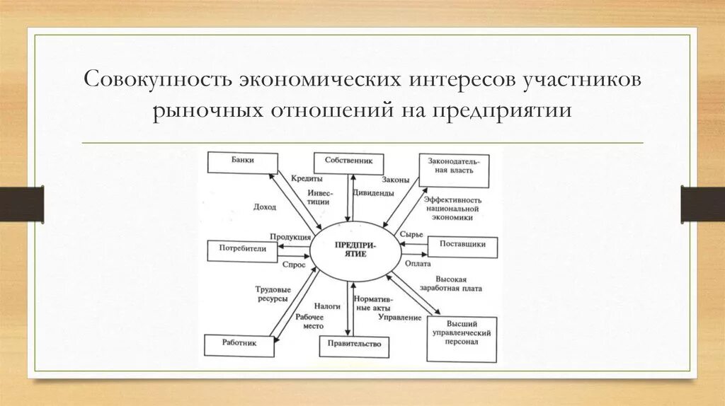 Экономический отношений предприятия. Экономические интересы участников рыночных отношений. Участники рыночных отношений. Экономические отношения предприятия. Участники рыночных экономических отношений.