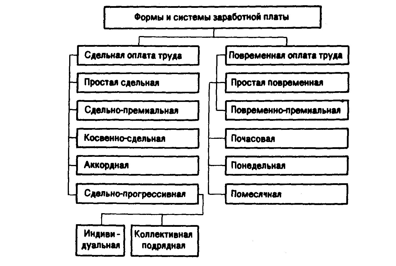 Организация заработной платы в банке. Система оплаты труда схема. Формы и системы оплаты труда на предприятии схема. Какие формы и системы оплаты труда применяются на практике. Формы оплаты труда организация заработной платы.