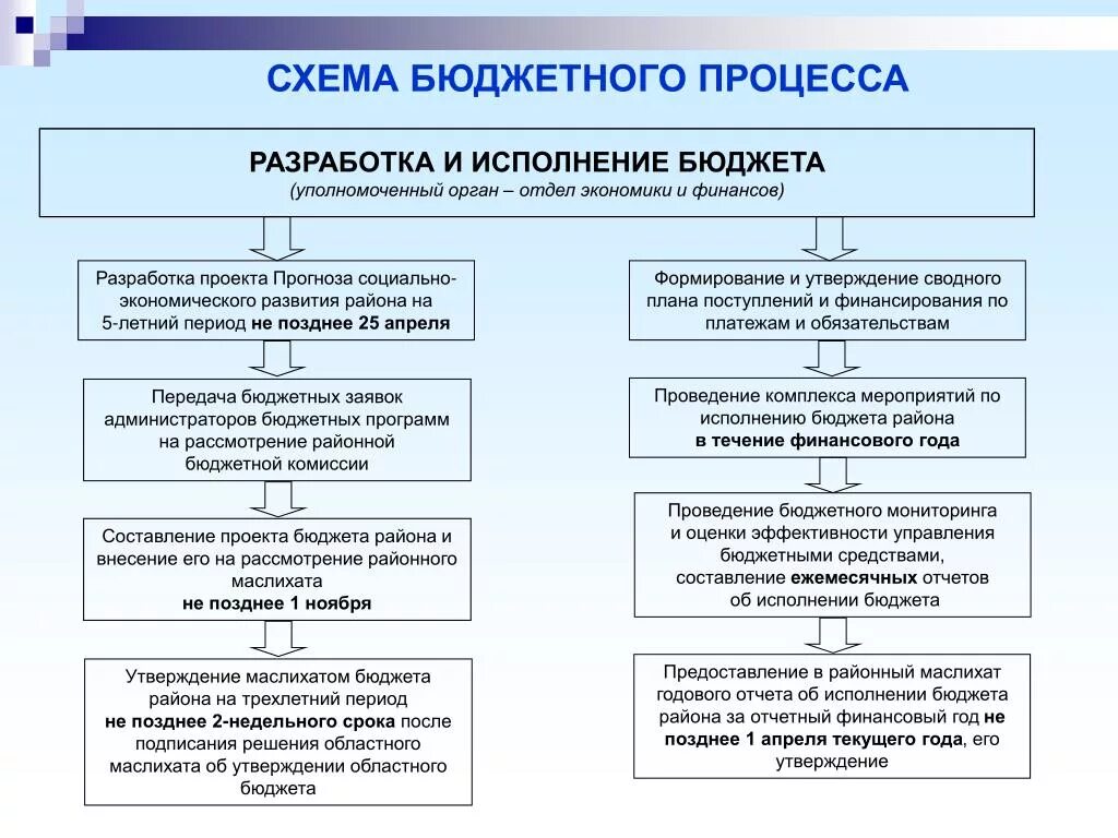 Бюджетный процесс составление проекта бюджета