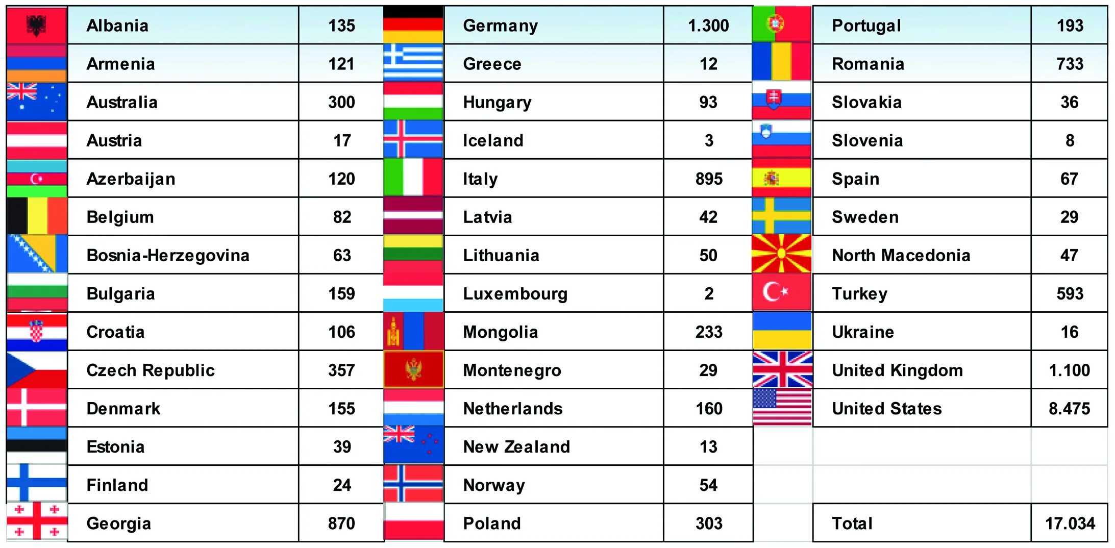 Нато сколько стран входит 2024. Страны входящие в НАТО таблица. НАТО список государств — членов НАТО. NATO сколько стран входит. Сколько государств входит в НАТО.