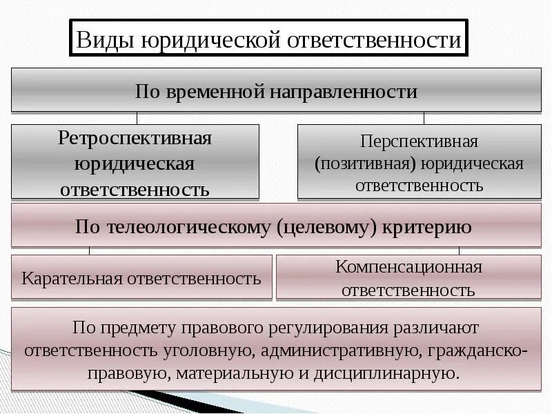 В любом обществе поощряется правомерное поведение. Виды юридической ответственности схема. Правомерное поведение правонарушение и юридическая ответственность. Классификация юридической ответственности. Виды правонарушений и юридической ответственности.