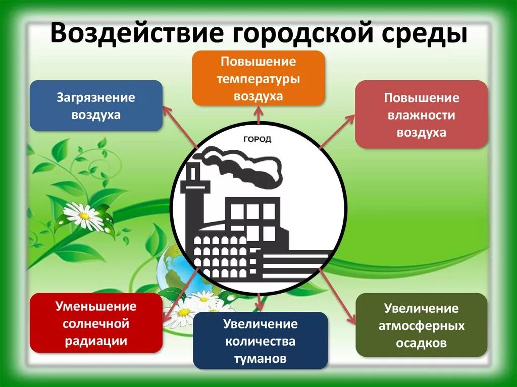 Городская среда включает. Факторы влияющие на формирование городской среды. Воздействие на человека факторов городской среды. Влияние города на окружающую среду. Городская среда это кратко.