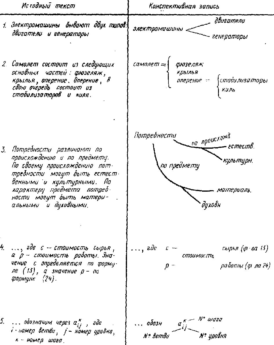 Конспект. Методы ведения конспектов. Примеры конспектирования. Методы скоростного конспектирования. Техники ведения конспектов