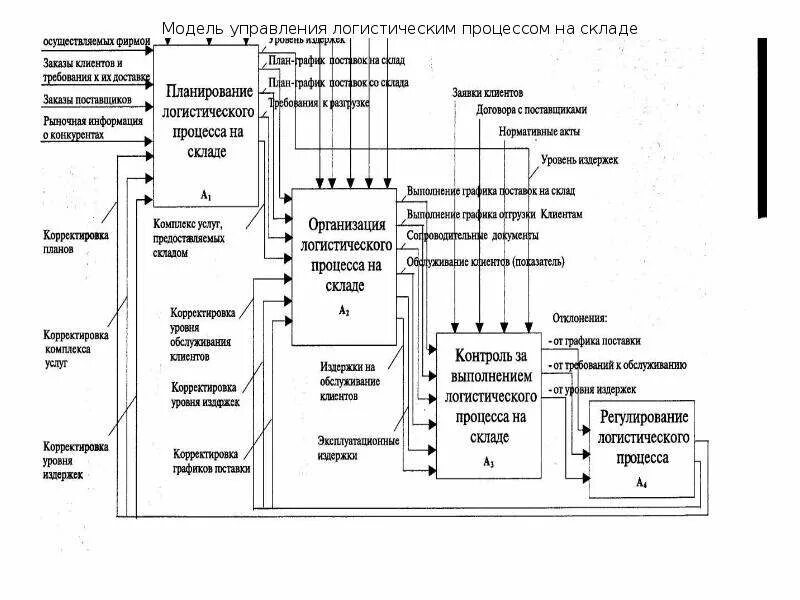 Логистический процесс грузопереработки на складе. Блок схема логистического процесса склада. Логистический процесс на грузопереработки на складе схема. Схема складских логистических процессов. Описание модели управления