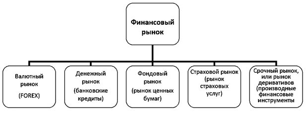 Структура финансового рынка. Структура финансового рынка схема. Структура финансового рынка РФ. Функции финансового рынка.