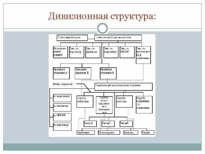 Дивизионная структура управления пример. Дивизиональная организационная структура управления. дивизионная организационная структура. дивизионная структура схема. дивизиональная рыночная структура.