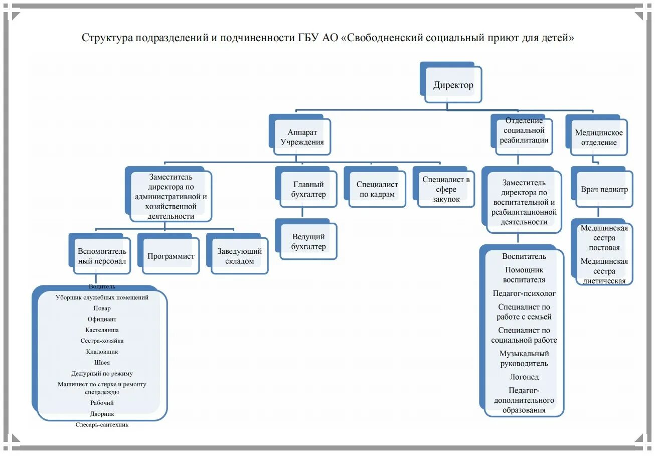 Структура подразделения. Структура социального приюта для детей. Структура социального приюта для детей схема. Структура ГБУ. Структура подразделения схема