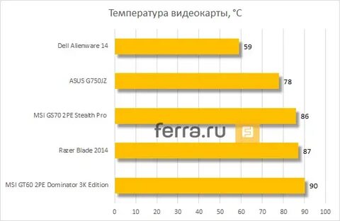 Температура видеокарты на рабочем столе windows 10