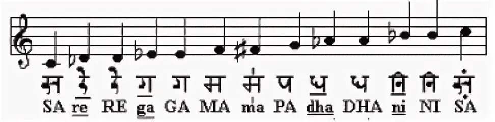 Ни ре. Индийские Ноты. Ноты индийской музыки. Ноты в Индии. Ноты древней Индии.