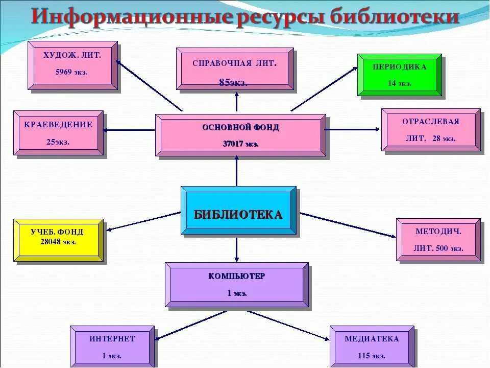 Банк информационных ресурсов. Информационные ресурсы библиотеки. Библиотечные информационные ресурсы. Виды информационных ресурсов в библиотеке. Информационные ресурсы школьной библиотеки.