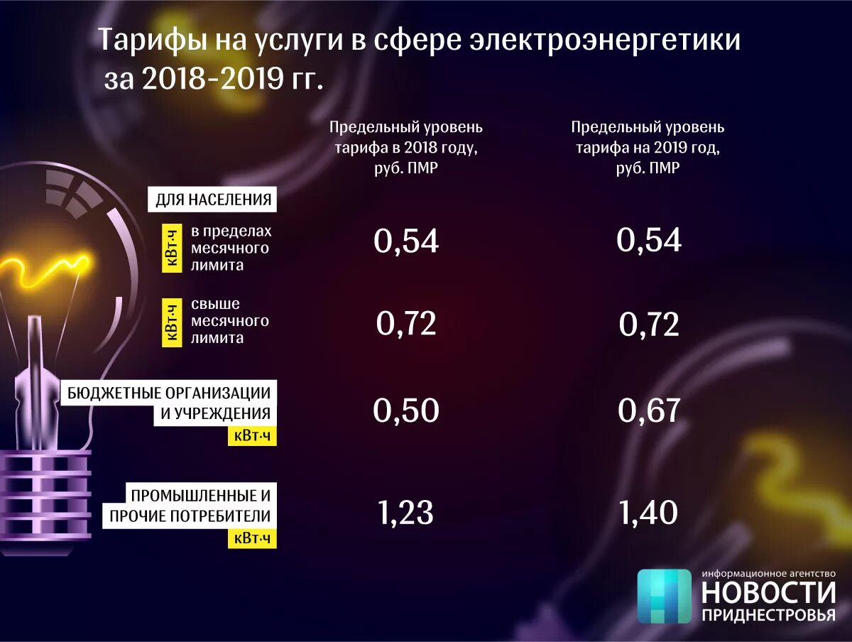 Тарифы на электроэнергию на 2024 г. Тариф электричества для предприятия. Тариф на электроэнергию для предприятий. Ставка электроэнергии для предприятий. Тариф за электроэнергию для предприятий.