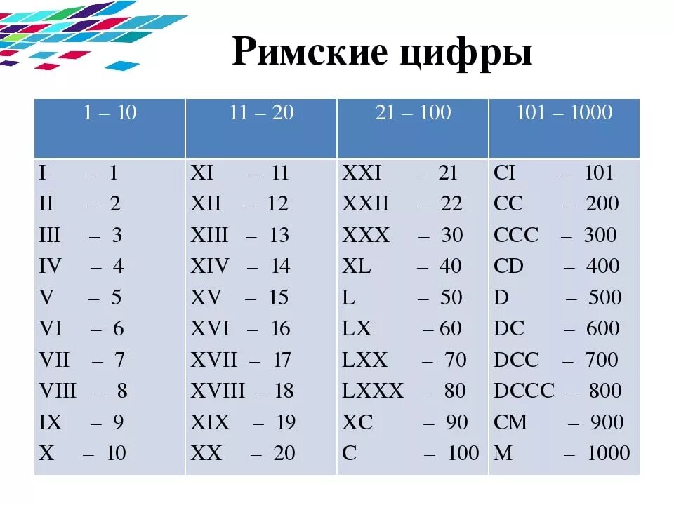 Цифры римские цифры от 1 до 20. Века римские цифры от 1 до 20. Римские цифры от 1 до 100 с переводом на русский таблица. Римские цифры от 1 до 20 1. Число от 0 до 19