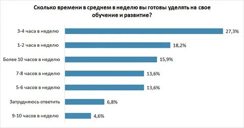 Сколько времени уделять работе