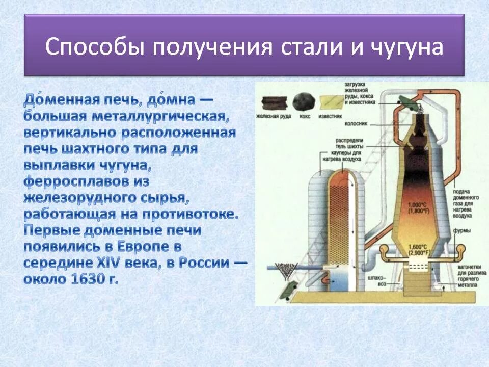 Способы производства чугуна и стали. Получение чугуна в доменной печи. Производство чугуна и стали доменной печи производство. Схема доменной печи для выплавки чугуна. Часть домны 4