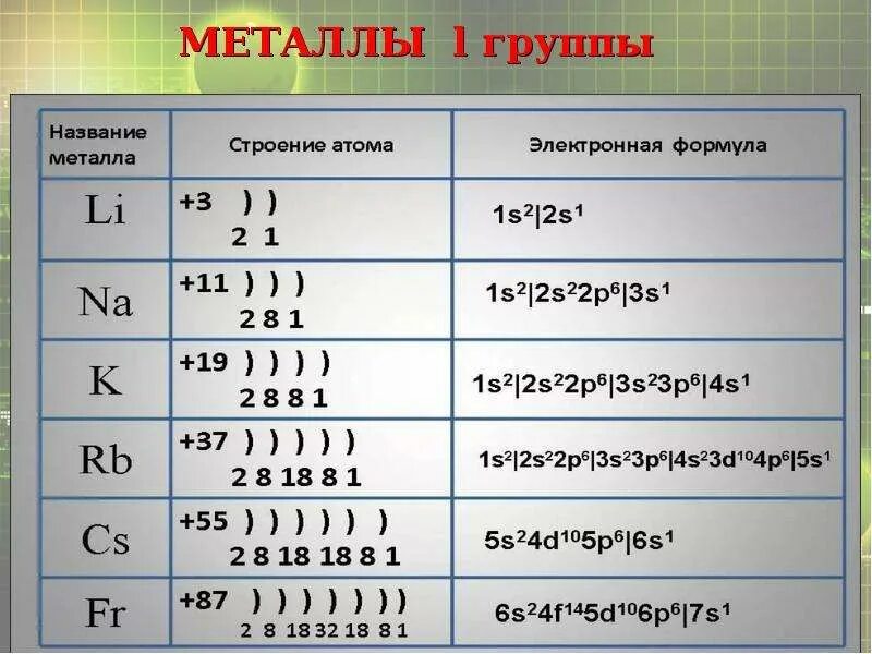 Схема строения рубидия. Электронно графическая формула цезия. Электронно графическая формула внешнего слоя цезия. Строение атома цезия схема и электронная формула. Строение атома электронная формула.