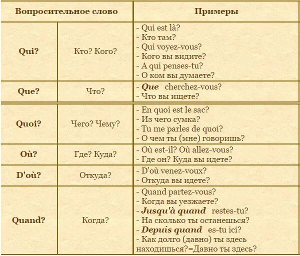 Как задать вопрос на французском языке. Как строить вопросы во французском языке. Вопросы во французском языке таблица. Типы вопросов во французском языке таблица.