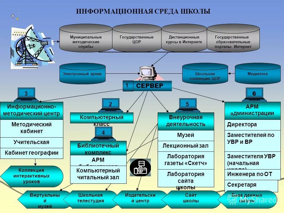 Информационная среда школы. Образовательная среда в школе. Информационная образовательная среда школы. Структура информационной среды.