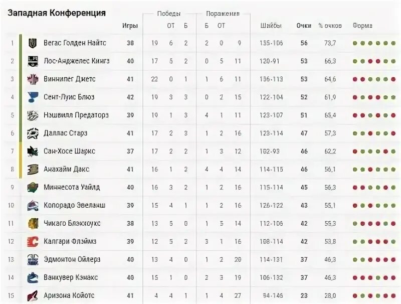 Сколько игр в регулярном чемпионате нхл