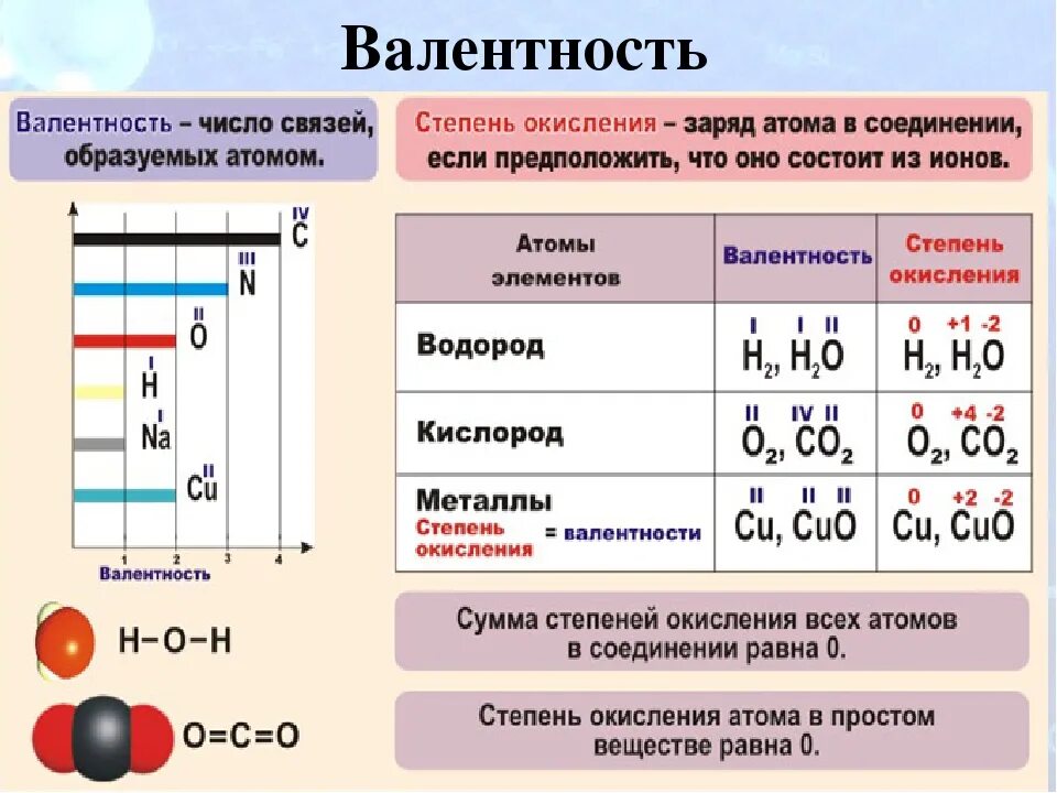 Степень окисления в соединении na2so4. Валентность атомов элементов в химических соединениях. Как посчитать валентность в химии. Химия 8 класс валентность химических элементов. Атомы с валентностью 2.