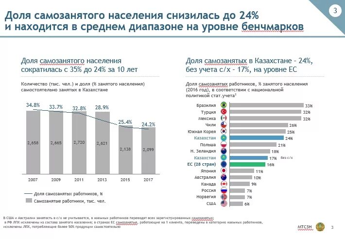 Продажи самозанятость. Статистика самозанятых по видам деятельности. Самозанятость виды деятельности. Численность самозанятых. Виды деятельности для самозанятых.