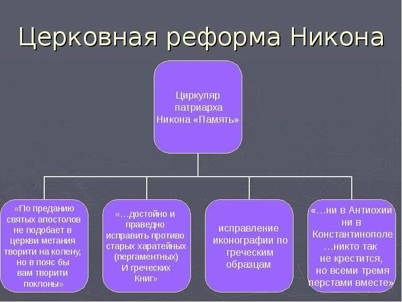 Какие последствия реформ никона. Церковная реформа Никона. Церковная реформа Патриарха Никона. Церковная реформа патриарханиуона. Церктвнав реформе НИКТОА.