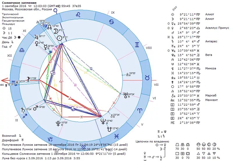 Соляр астрология. Знаки зодиака по лунному календарю. Таблица солнечных дней. Карта затмения. Расшифровка натальной карты сотис символы.