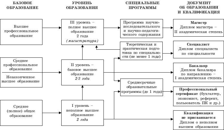 Оптимальная система образования. Система профессионального образования схема. Структура системы профессионального образования в РФ. Схема системы профессионального образования в России. Схема уровни образования высшее образование.