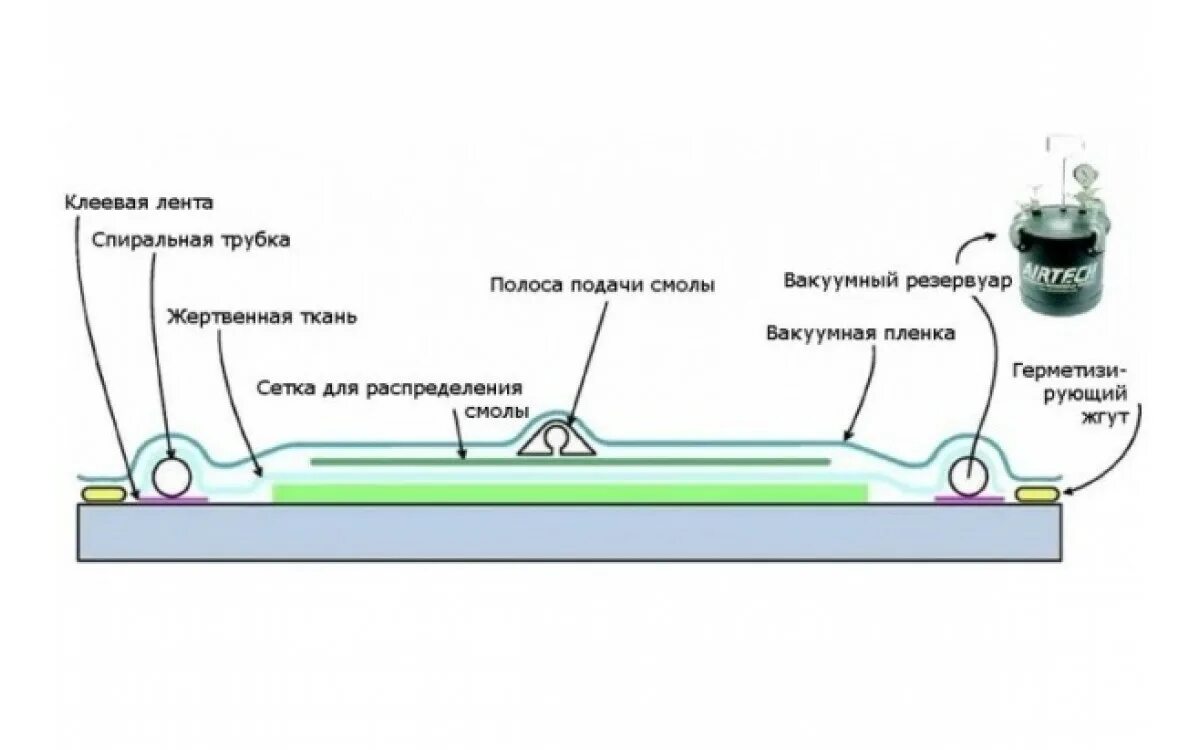 Сколько длится вакуумный. Спиральная трубка для вакуумной инфузии. Вакуумная инфузия стеклопластика. Вакуумная инфузия технология стеклопластика. Схема технологии вакуумной инфузии.