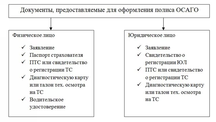 Документы для оформления страховки. Документы необходимые для оформления ОСАГО. Перечень документов для получения страховки. Какие документы нужны для получения ОСАГО.