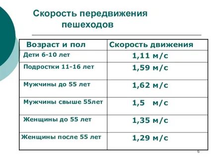 Какая скорость пешехода