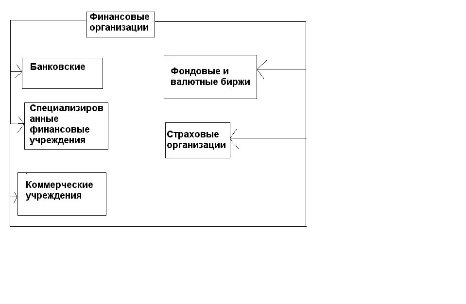 Финансовые организации. Финансовые предприятия. Финансовые организации занимаются. Перечислите финансовые учреждения. Иные финансовые учреждения