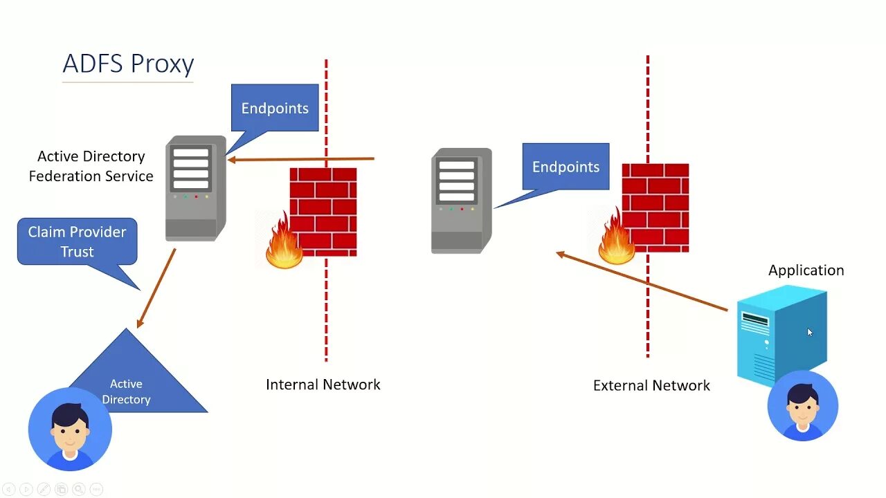 Прокси сервер. Службы Федерации Active Directory. Веб-proxy. Web application proxy in Windows Server. Ads proxy