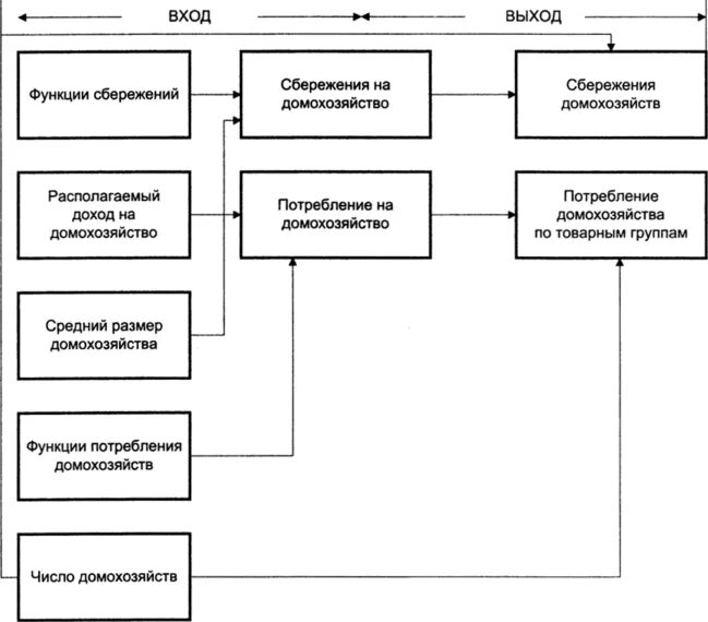 Сбережения домашних хозяйств схема. Инструменты сбережения домохозяйств. Функции домохозяйства. Схема мотивы сбережения. Финансовые инструменты сбережений