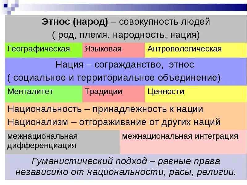 Значение слова народ. Этнос народность нация. Этнос нация Национальность. Этнос народность нация отличия. Понятия этноса, народности и нации..